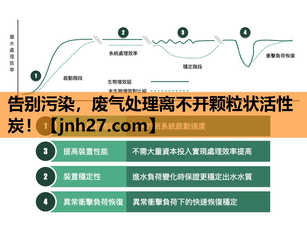 告别污染，废气处理离不开颗粒状活性炭！