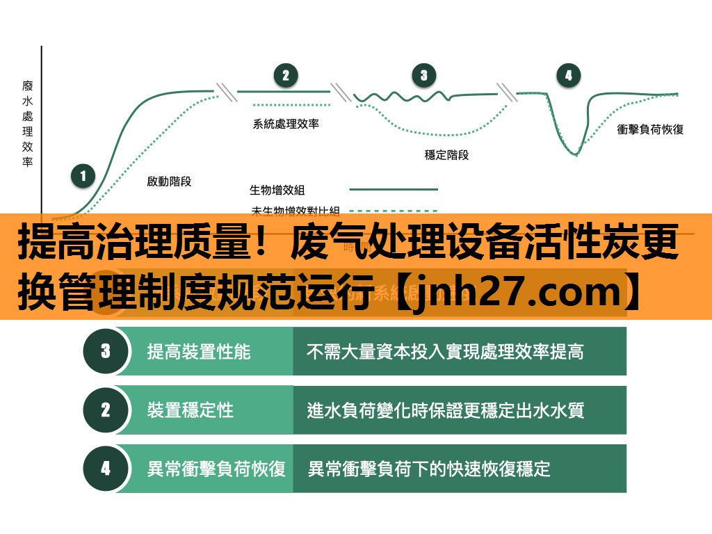 提高治理质量！废气处理设备活性炭更换管理制度规范运行