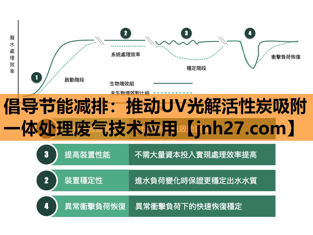 倡导节能减排：推动UV光解活性炭吸附一体处理废气技术应用