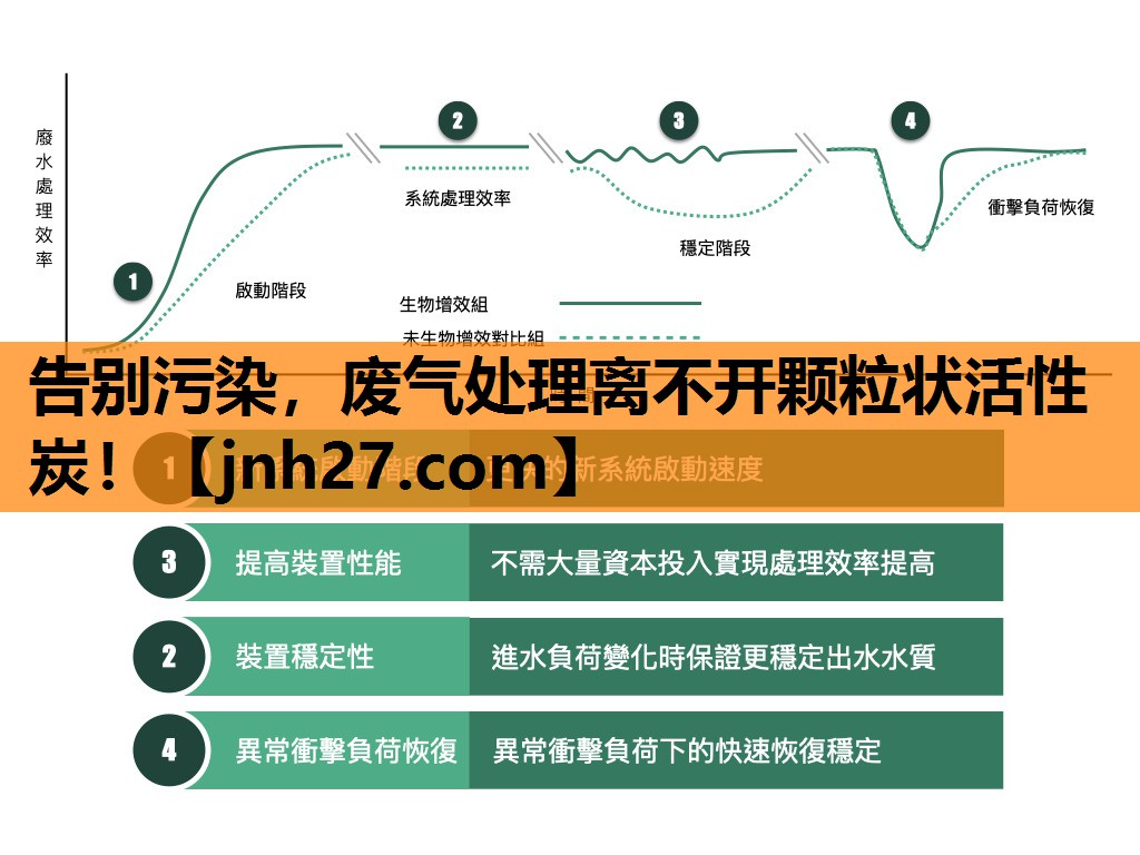 告别污染，废气处理离不开颗粒状活性炭！